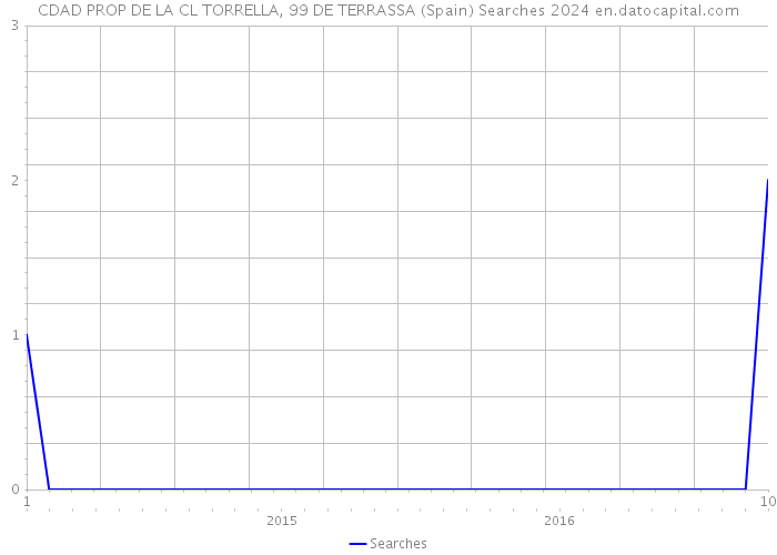 CDAD PROP DE LA CL TORRELLA, 99 DE TERRASSA (Spain) Searches 2024 