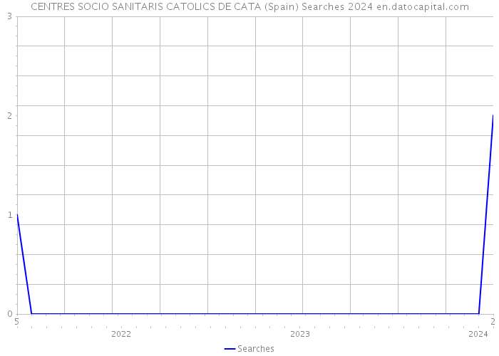 CENTRES SOCIO SANITARIS CATOLICS DE CATA (Spain) Searches 2024 