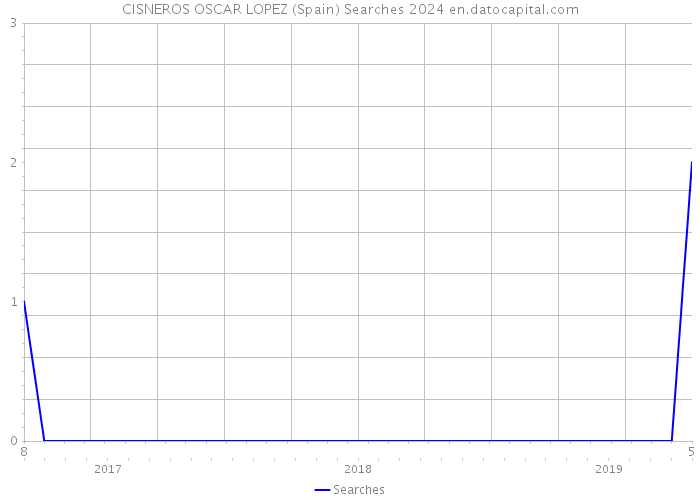 CISNEROS OSCAR LOPEZ (Spain) Searches 2024 