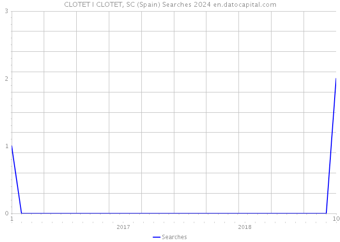 CLOTET I CLOTET, SC (Spain) Searches 2024 