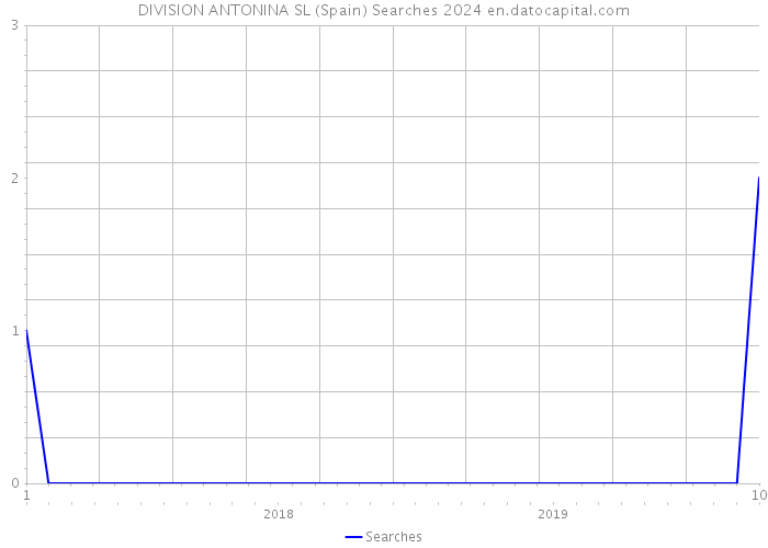 DIVISION ANTONINA SL (Spain) Searches 2024 