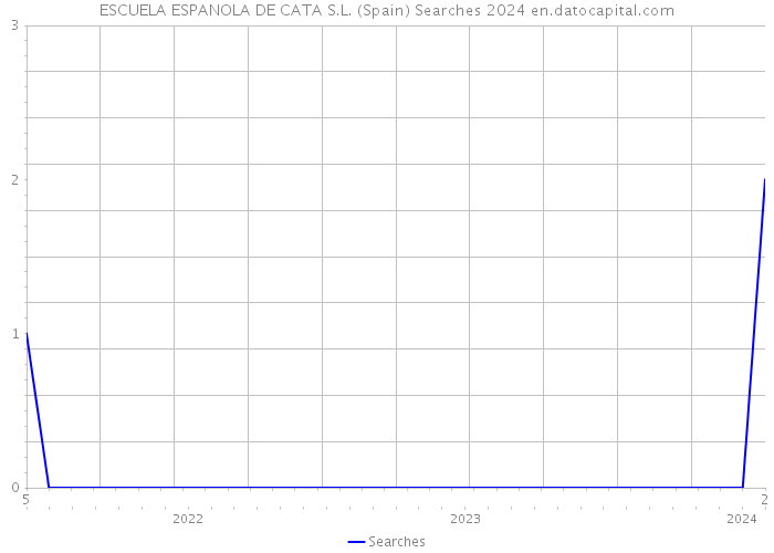 ESCUELA ESPANOLA DE CATA S.L. (Spain) Searches 2024 