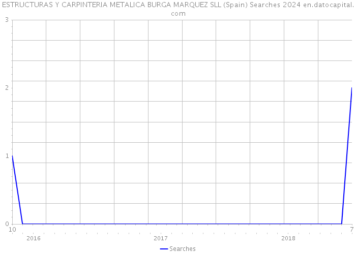 ESTRUCTURAS Y CARPINTERIA METALICA BURGA MARQUEZ SLL (Spain) Searches 2024 