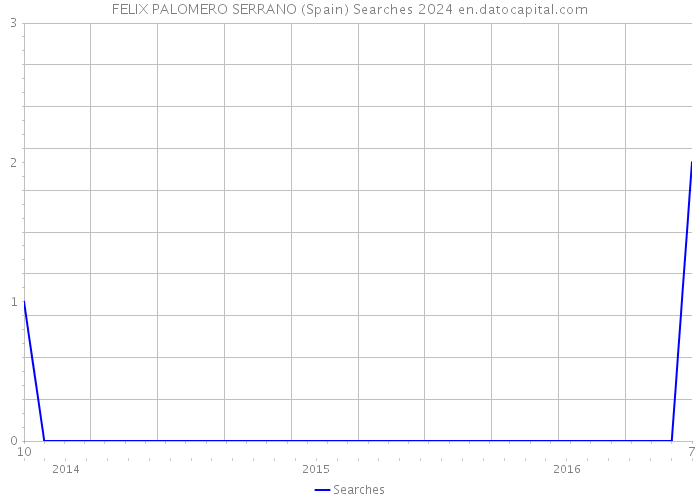 FELIX PALOMERO SERRANO (Spain) Searches 2024 