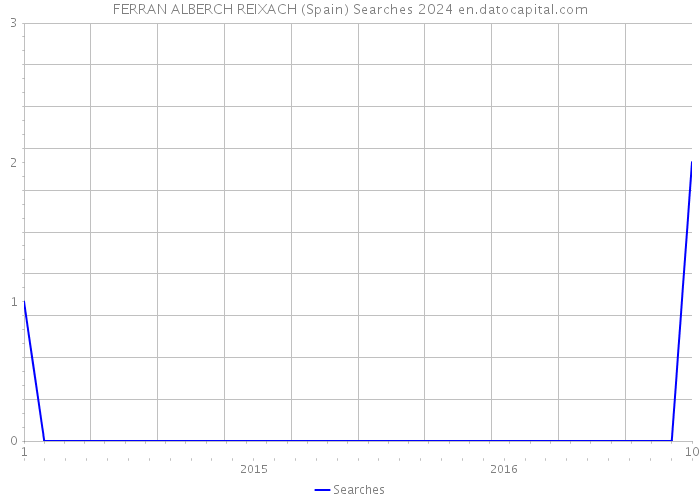 FERRAN ALBERCH REIXACH (Spain) Searches 2024 