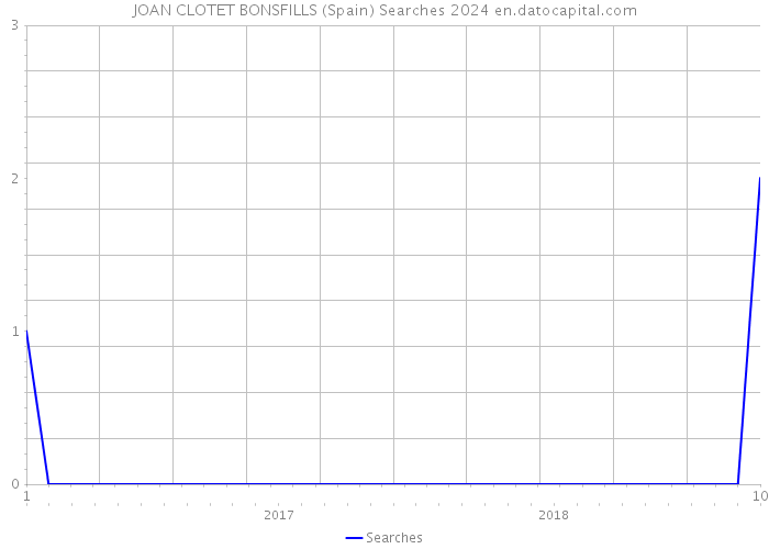 JOAN CLOTET BONSFILLS (Spain) Searches 2024 