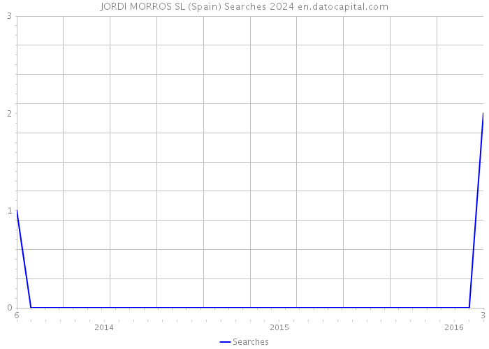 JORDI MORROS SL (Spain) Searches 2024 