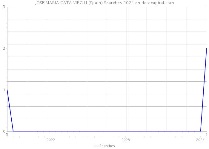 JOSE MARIA CATA VIRGILI (Spain) Searches 2024 