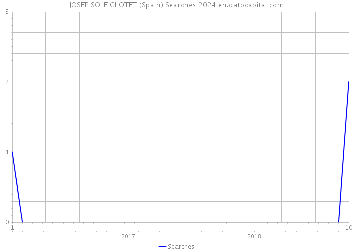 JOSEP SOLE CLOTET (Spain) Searches 2024 
