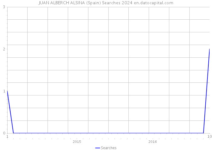 JUAN ALBERCH ALSINA (Spain) Searches 2024 