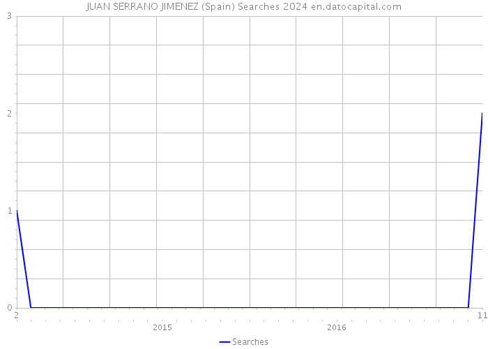 JUAN SERRANO JIMENEZ (Spain) Searches 2024 