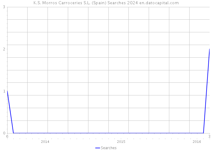 K.S. Morros Carroceries S.L. (Spain) Searches 2024 