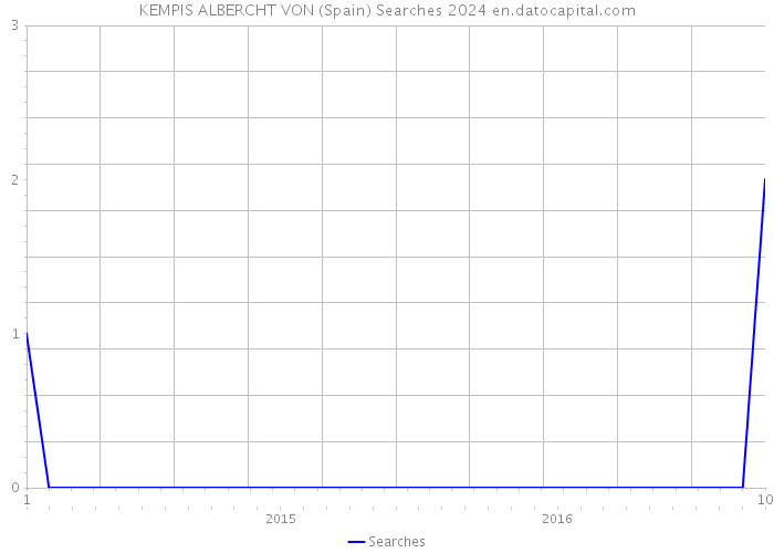 KEMPIS ALBERCHT VON (Spain) Searches 2024 