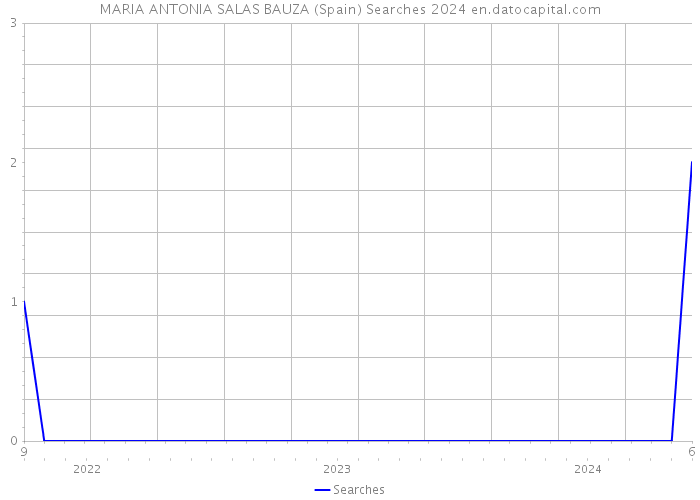 MARIA ANTONIA SALAS BAUZA (Spain) Searches 2024 