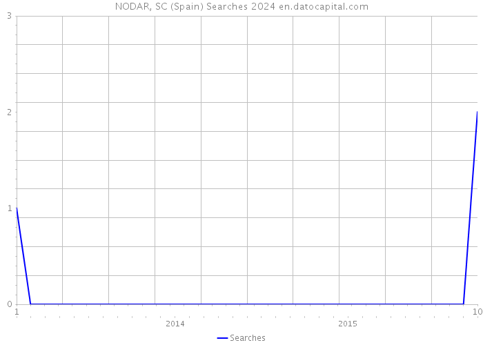 NODAR, SC (Spain) Searches 2024 