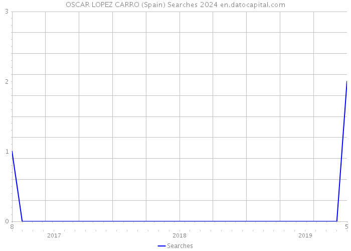 OSCAR LOPEZ CARRO (Spain) Searches 2024 