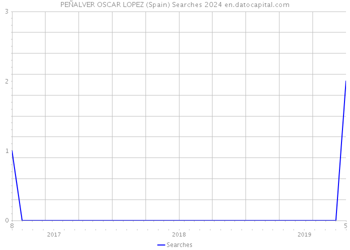 PEÑALVER OSCAR LOPEZ (Spain) Searches 2024 