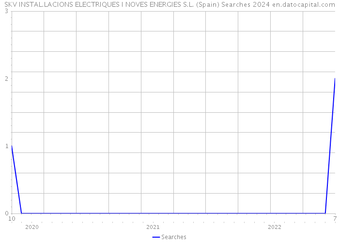 SKV INSTAL.LACIONS ELECTRIQUES I NOVES ENERGIES S.L. (Spain) Searches 2024 