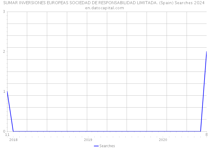 SUMAR INVERSIONES EUROPEAS SOCIEDAD DE RESPONSABILIDAD LIMITADA. (Spain) Searches 2024 