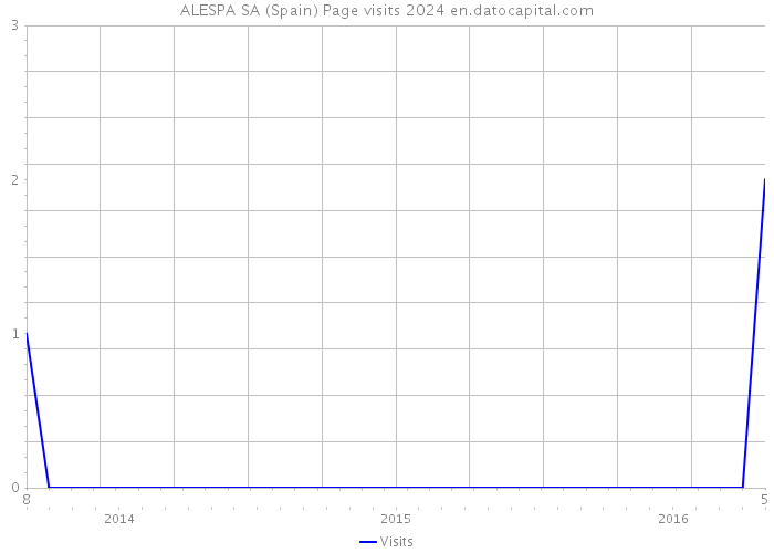 ALESPA SA (Spain) Page visits 2024 