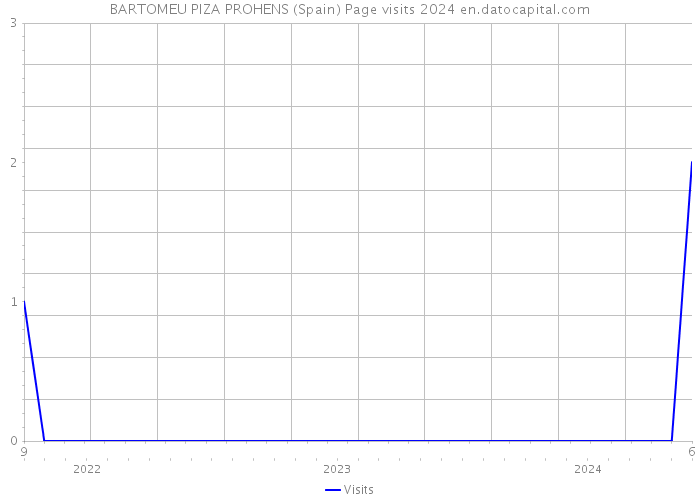 BARTOMEU PIZA PROHENS (Spain) Page visits 2024 