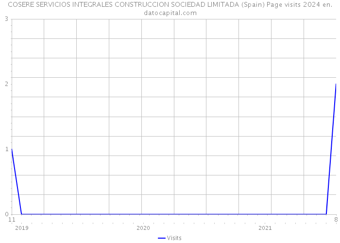COSERE SERVICIOS INTEGRALES CONSTRUCCION SOCIEDAD LIMITADA (Spain) Page visits 2024 
