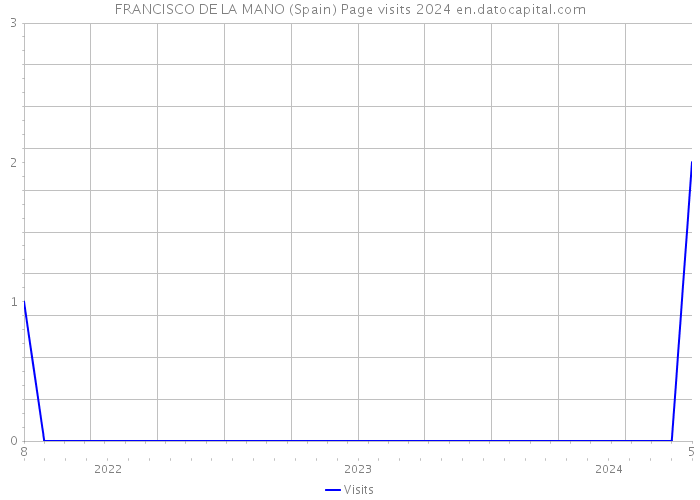 FRANCISCO DE LA MANO (Spain) Page visits 2024 