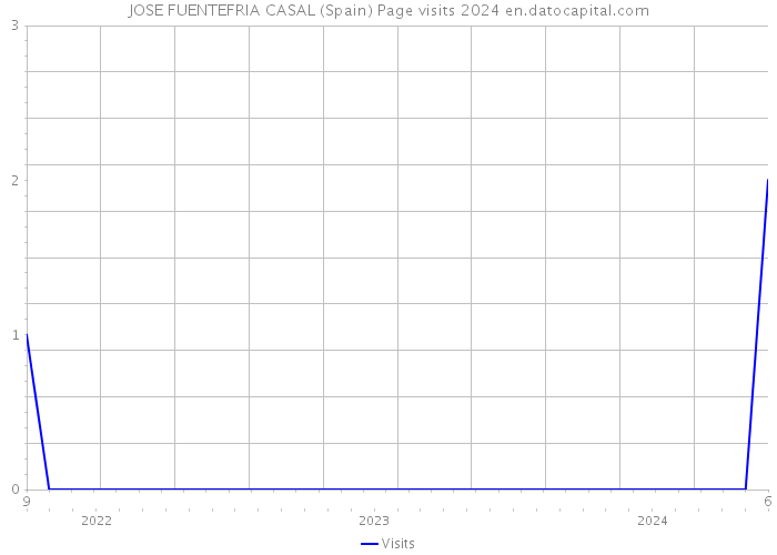 JOSE FUENTEFRIA CASAL (Spain) Page visits 2024 