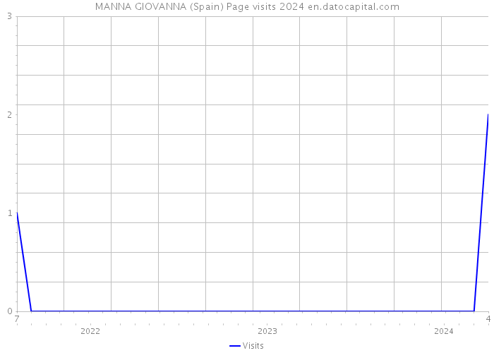 MANNA GIOVANNA (Spain) Page visits 2024 