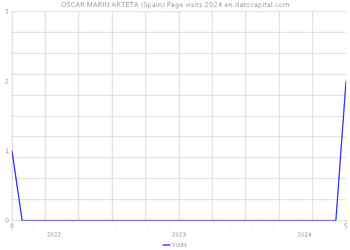 OSCAR MARIN ARTETA (Spain) Page visits 2024 