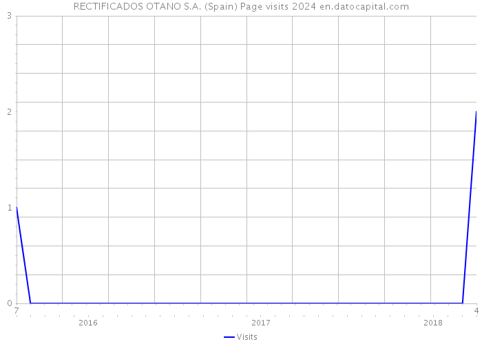 RECTIFICADOS OTANO S.A. (Spain) Page visits 2024 