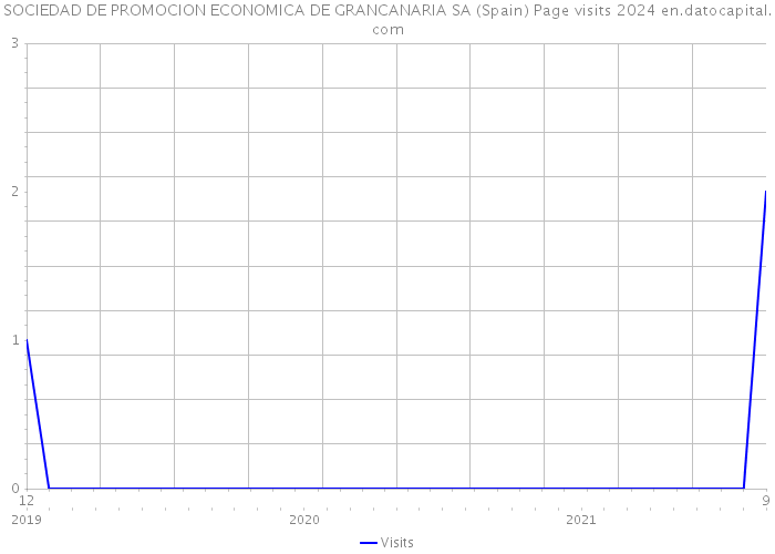 SOCIEDAD DE PROMOCION ECONOMICA DE GRANCANARIA SA (Spain) Page visits 2024 