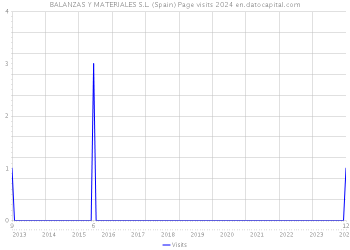 BALANZAS Y MATERIALES S.L. (Spain) Page visits 2024 
