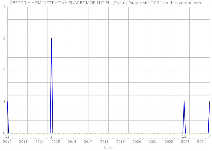 GESTORIA ADMINISTRATIVA SUAREZ MORILLO SL. (Spain) Page visits 2024 