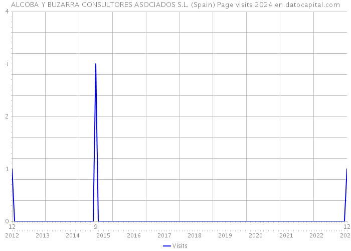 ALCOBA Y BUZARRA CONSULTORES ASOCIADOS S.L. (Spain) Page visits 2024 