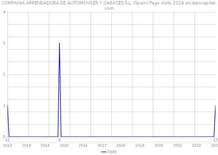 COMPANIA ARRENDADORA DE AUTOMOVILES Y GARAGES S.L. (Spain) Page visits 2024 