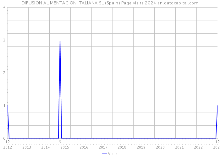 DIFUSION ALIMENTACION ITALIANA SL (Spain) Page visits 2024 