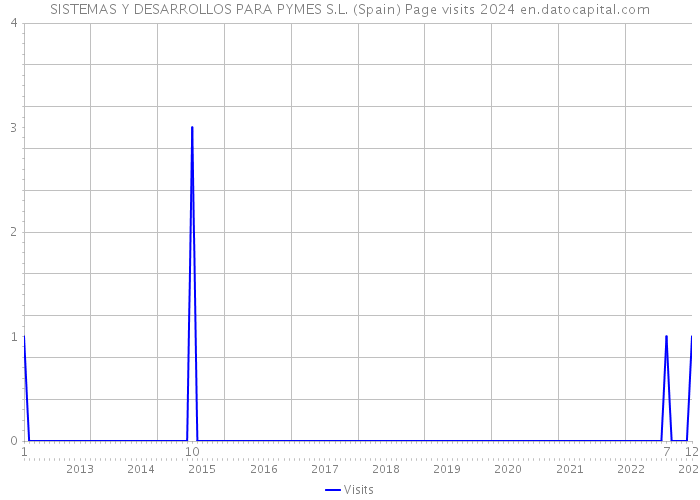 SISTEMAS Y DESARROLLOS PARA PYMES S.L. (Spain) Page visits 2024 