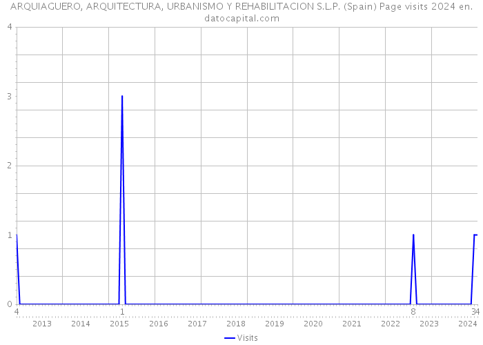 ARQUIAGUERO, ARQUITECTURA, URBANISMO Y REHABILITACION S.L.P. (Spain) Page visits 2024 