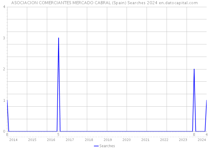 ASOCIACION COMERCIANTES MERCADO CABRAL (Spain) Searches 2024 