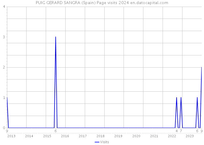 PUIG GERARD SANGRA (Spain) Page visits 2024 