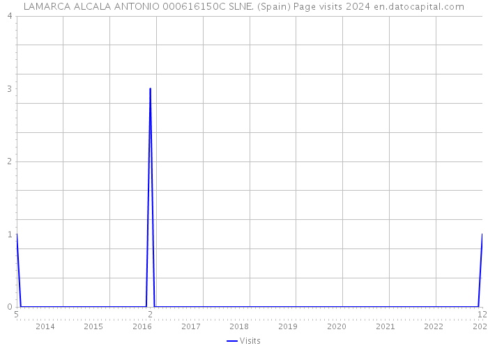 LAMARCA ALCALA ANTONIO 000616150C SLNE. (Spain) Page visits 2024 