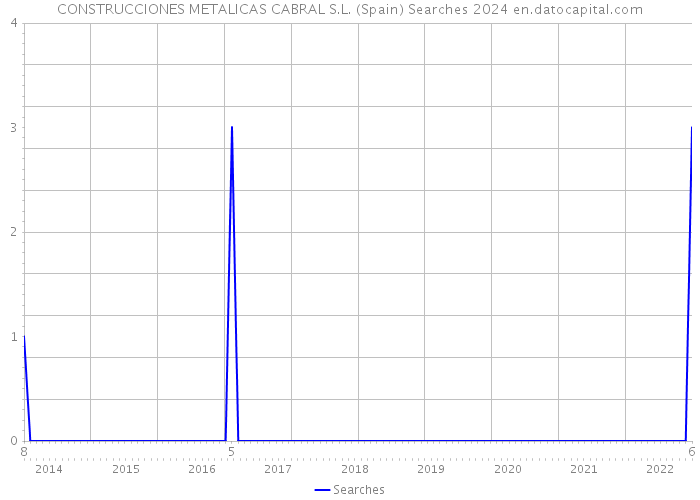 CONSTRUCCIONES METALICAS CABRAL S.L. (Spain) Searches 2024 