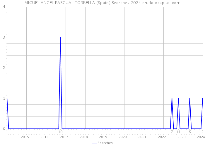MIGUEL ANGEL PASCUAL TORRELLA (Spain) Searches 2024 
