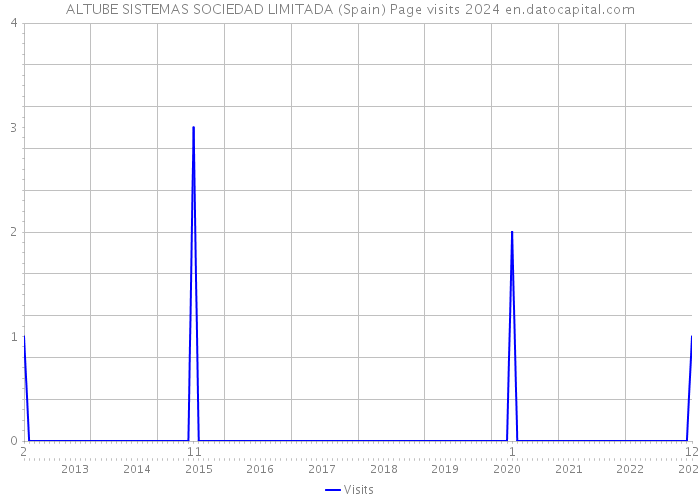 ALTUBE SISTEMAS SOCIEDAD LIMITADA (Spain) Page visits 2024 