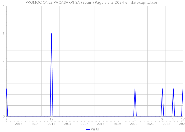 PROMOCIONES PAGASARRI SA (Spain) Page visits 2024 
