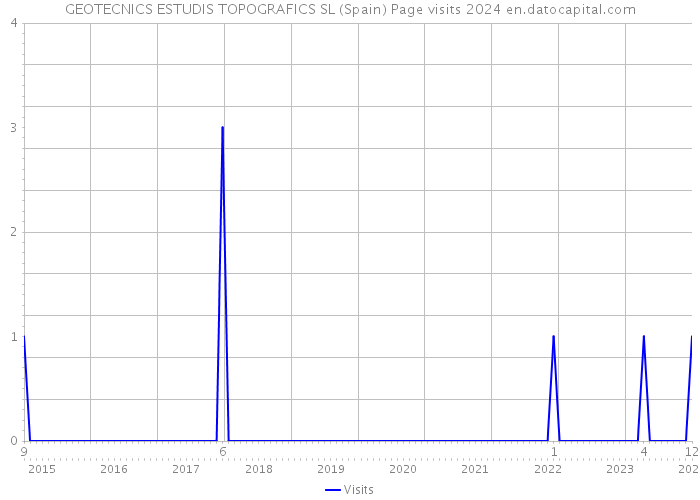 GEOTECNICS ESTUDIS TOPOGRAFICS SL (Spain) Page visits 2024 