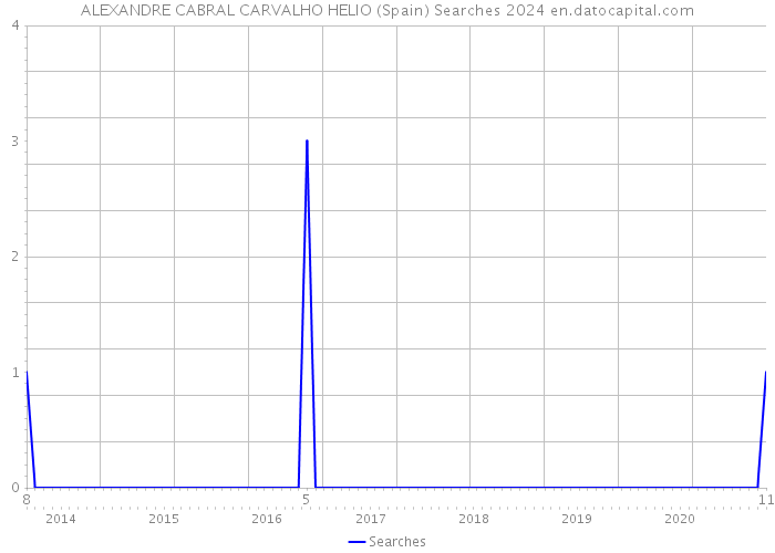 ALEXANDRE CABRAL CARVALHO HELIO (Spain) Searches 2024 