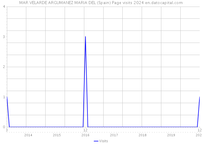 MAR VELARDE ARGUMANEZ MARIA DEL (Spain) Page visits 2024 