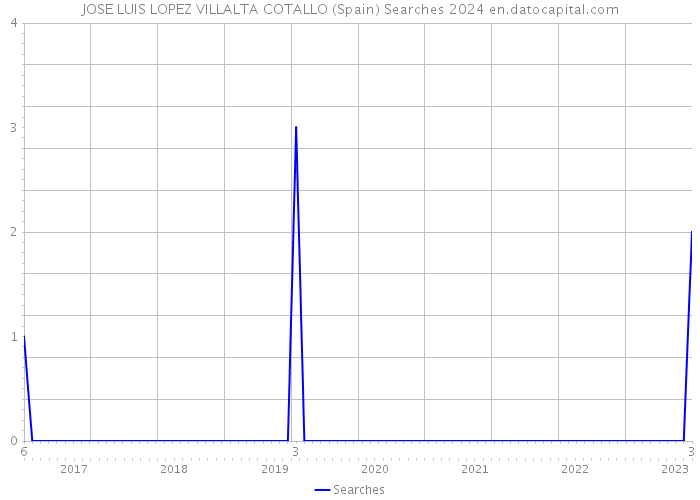 JOSE LUIS LOPEZ VILLALTA COTALLO (Spain) Searches 2024 